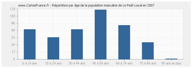 Répartition par âge de la population masculine de Le Poët-Laval en 2007